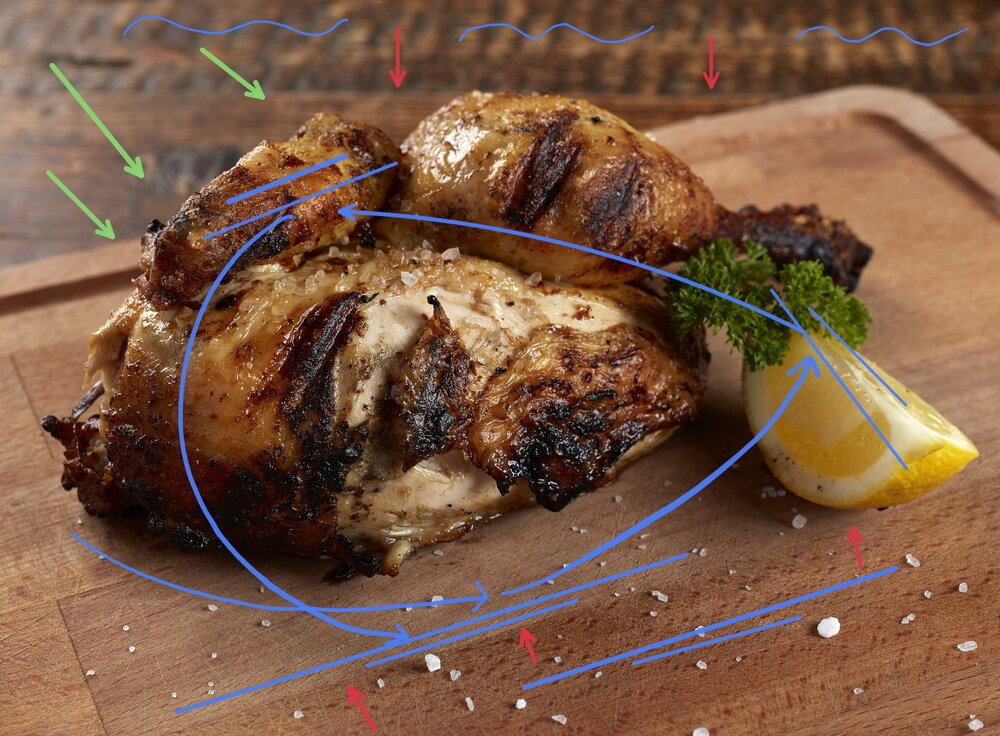 Just like the previous example: the viewer starts here at the green lines (where the light comes from.) The background is out of focus which ensures this doesn't distract too much. The horizontal lines in the background help with this. The red and blue arrows illustrate the viewing direction I want viewers to take, around that delicious crispy piece of chicken.